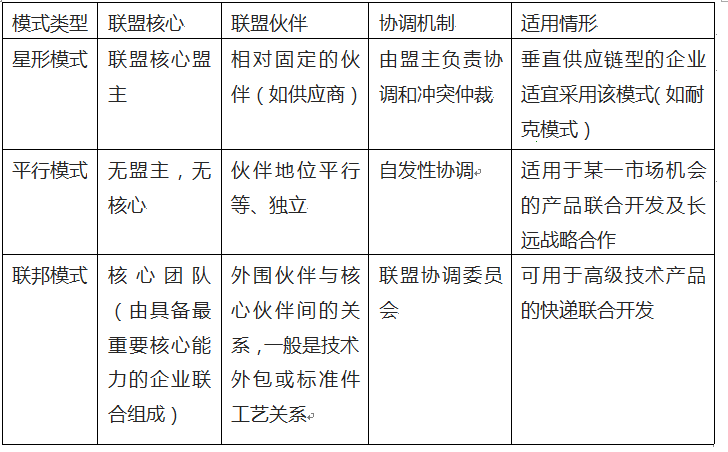 企业联盟有若干种组织运行模式，垂直供应链型企业宜采用的组织模式是（）。