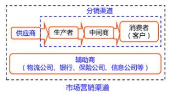 与分销渠道相比较，市场营销渠道中含有（）。