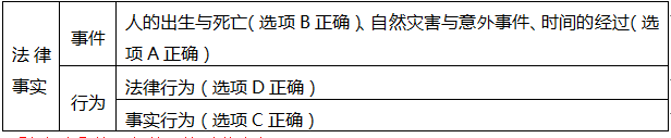 下列各项中，能导致一定法律关系产生、变更或者消灭的有（）。