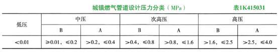 按输气压力分类，属于次高压A燃气管道压力为（）。