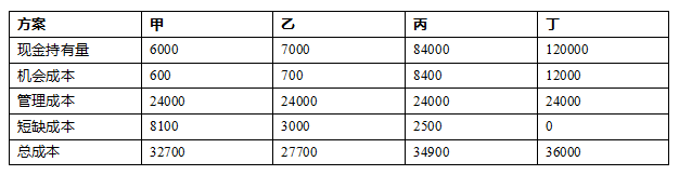 某企业有甲、乙、丙、丁四个现金持有方案，各方案的现金持有量依次是6000元.7000元.84000元.120000元。四个方案的机会成本均为现金持有量的10%，管理成本均为24000元，短缺成本依次是