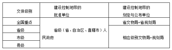 全国重点文物保护单位建设控制地带，应由（  ）批准，并由有关部门划定并公布。