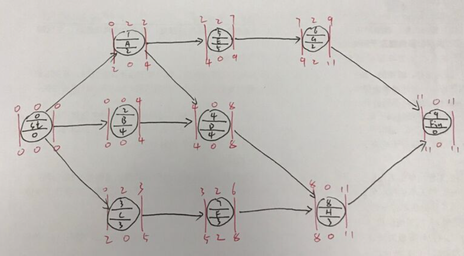 某工程单代号网络图如下图所示，则（  ）。