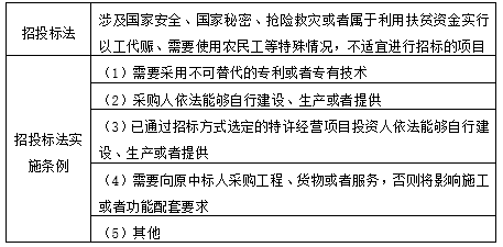 某建设工程项目符合必须招标的工程范围与规模的要求，若其存在（  ）的情况，则可以通过招标以外的方式选择承包人。