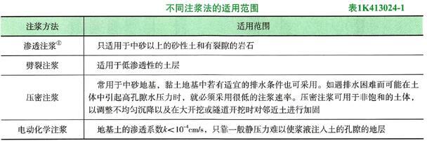 适用于低渗透性的土层使用的注浆方法是（）。