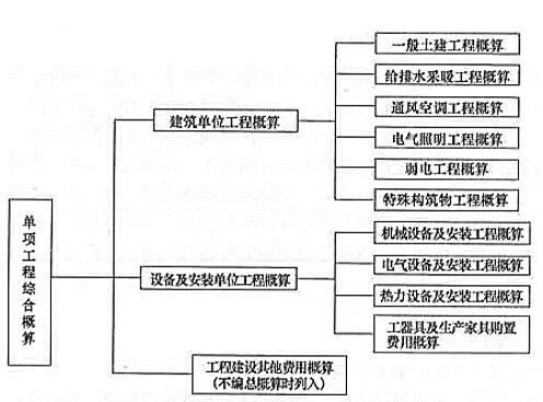 对于一般工业与民用建筑而言，若不编制总概算，单项工程综合概算的组成包括（）。