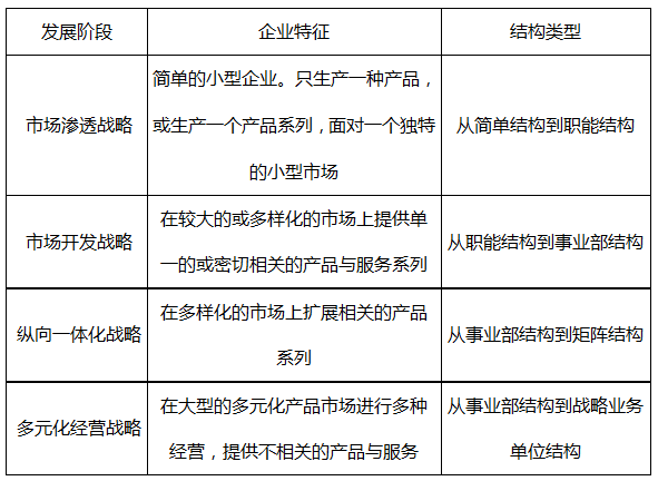 甲公司目前所处的阶段主要是在较大的或多样化的市场上提供单一的或密切相关的产品与服务系列，则该企业可以采取的结构类型是（ ）。