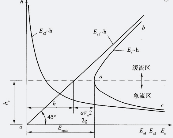 以下关于缓流的结论中，正确的是（ ）。