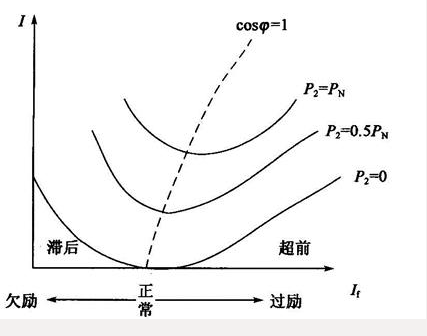 同步电动机处于过励磁状态，它从电网吸收（ ）。