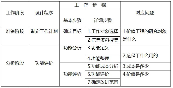 价值工程分析阶段的工作有（ ）。