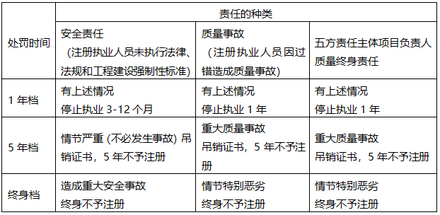 注册执业人员因过错造成工程重大质量事故，情节特别恶劣，应对其处以的处罚是（  ）。