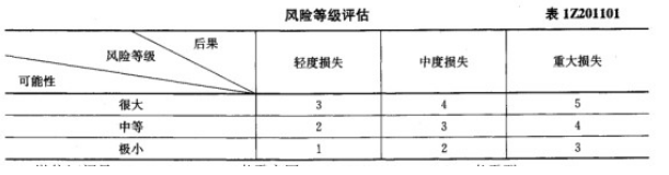 根据《建设工程项目管理规范》（GB/T50326—2006）条文中的风险等级评价估表，如果某个风险事件将对项目造成中度损失，且发生的可能性很大。则该事件的风险等级为（ ）级。