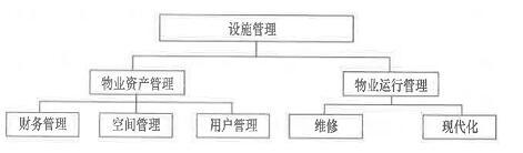 根据国际设施管理协会（IFMA）所确定的设施管理的含义，下列不属于物业资产管理的是（）。