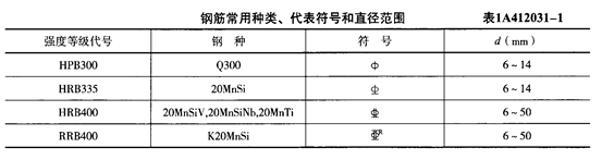 HRB400级钢筋的直径范围是（ ）mm。