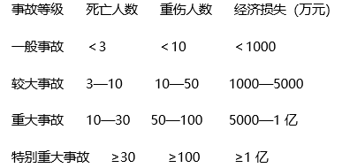 下列生产安全事故情形中，属于《生产安全事故报告和调查处理条例》规定的重大事故的有（）。