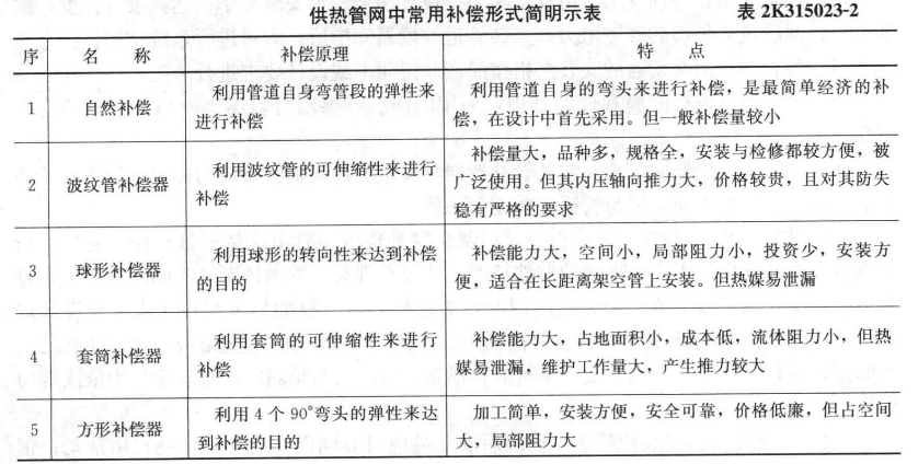 利用4个90度弯头的弹性来达到补偿目的的补偿器是（）。