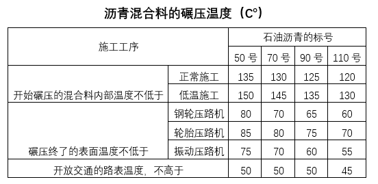 碾压开始热拌沥青混合料内部温度随沥青标号而定，正常施工取值范围为（）。