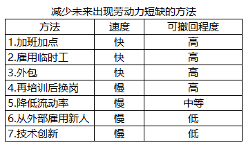 在人力资源避免未来出现劳动力短缺的方法中，属于见效速度慢、可撤回程度中等的是（）。