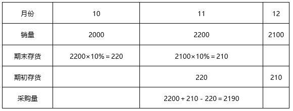 S批发企业销售丙商品，第四季度各月预计的销售量分别为2000件、2200件和2100件，企业计划每月月末商品存货量为下月预计销售量的10%。下列各项预计中，正确的有（）。