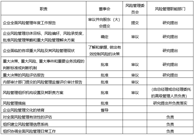 下列各项职责中，属于董事会在全面风险管理方面履行的职责（    ）。