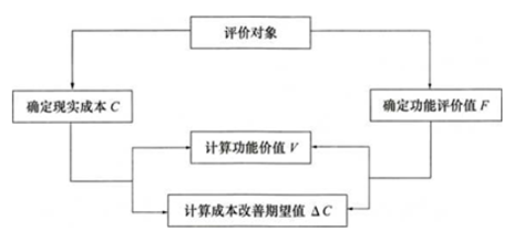 价值工程功能评价的程序如下图，图中“*”位置应进行的工作是（  ）。