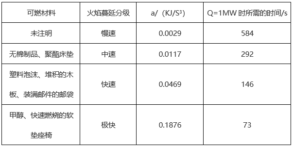 采用t2火模型描述火灾发展过程时，装满书籍的厚布邮袋火灾是（  ）t2火。