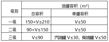 下列属于二级加油站的是（  ）。