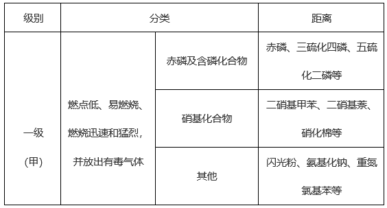 下列易燃固体中，燃点低，易燃烧并能释放出有毒气体的是（  ）。