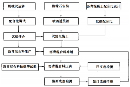 热拌沥青混凝土路面施工工艺包括：①路缘石安装；②试验段施工；③喷洒透层油；④混合料压实；⑤沥青混合料摊铺；⑥路面成型检测，其施工顺序是（    ）。