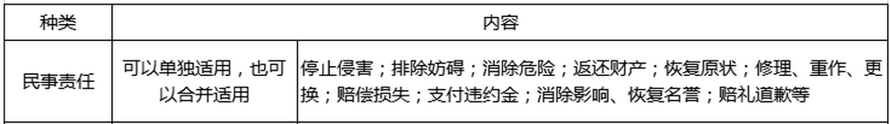 下列项目中，不属于民事责任承担方式的是（ ）。