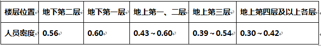 某家具城设置在耐火等级为一级的公共建筑的2层，建筑面积为10000m²，每100人最小疏散净宽度为0.65m/百人，人员密度为0.43人/m²。该家具城的疏散楼梯总净宽度应不小于（）。