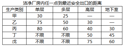 乙类生产的高层洁净厂房内任一点到最近安全出口的距离为（ ）m。