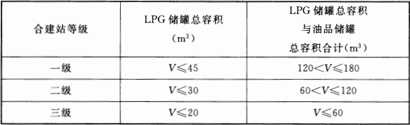 某加油和LPG加气合建站设置了1个容积为30的92#汽油罐，3个容积为40的柴油储罐和1个20的LpG储罐，该合建站等级为（    ）。