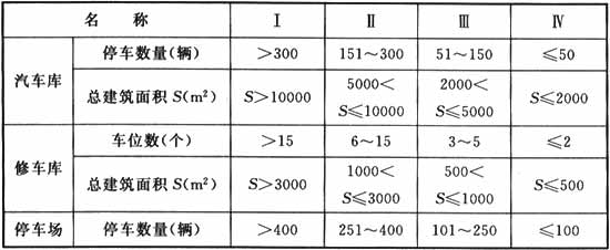 某二层汽车库，停车数量140辆，每层建筑面积3000㎡，根据《汽车库、修车库、停车场设计防火规范》该汽车库为（    ）。