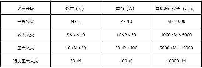 按照火灾事故所造成的灾害损失程度，下列火灾事故中属于较大火灾的有（）。