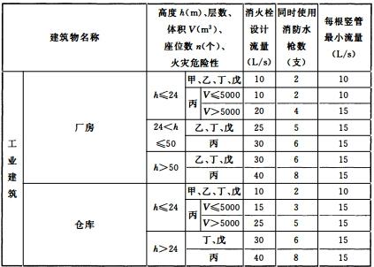 某酚醛泡沫塑料的加工厂房，建筑高度 32m，设有消火栓系统，根据《消防给水及消火栓系统技术规范》 GB50974-2014，确定该建筑室内消火栓系统设计流量最小应为（     ）L/s。