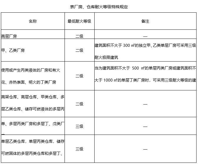 下列厂房中，耐火等级不应低于二级的是（）。