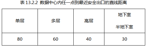 根据现行国家标准《数据中心设计规范》（GB50174），关于数据中心消防安全设置的说法，不正确的是（    ）。