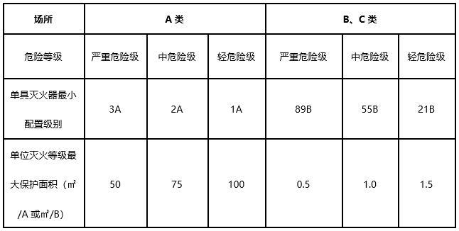 某城镇养老院，老人住宿床位为50张，下列关于灭火器配置类型和要求说法符合规范要求的是（）。