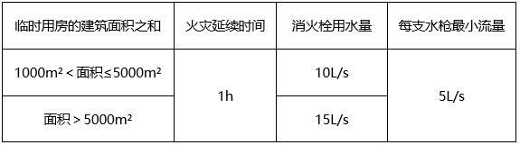 某施工现场内搭建的临时用房的建筑面积之和为6000，周边没有城市供水设施，该临时用房的临时室外消防用水量应按（）计算。