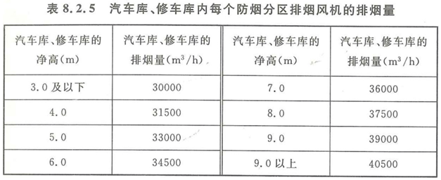 某商业综合楼地上12层，建筑高度45米，其车库位于地下一、二层，建筑面积4000㎡，净高5.5米，该汽车库的机械排烟系统排烟量不应小于（ ）。