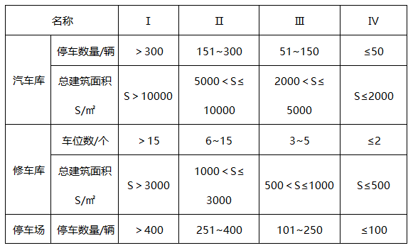 某独立建筑的两层汽车库，每层建筑面积为5500㎡，设计停车数量为260辆，则该汽车库的耐火等级不应低于（ ）。