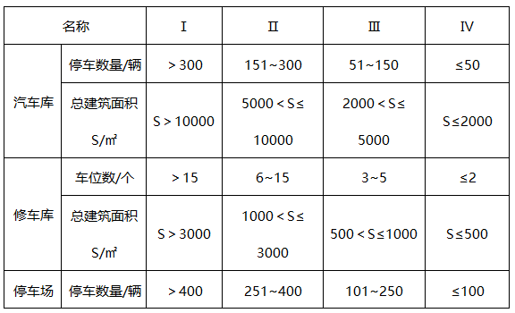 下列属于Ⅲ类汽车库的是（ ）。