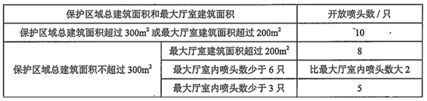 某幼儿园共2层，层高3m，每层建筑面积为500㎡，采用局部应用湿式自动喷水灭火系统，在对该系统验收检查时，不符合国家规范要求的是（        ）。