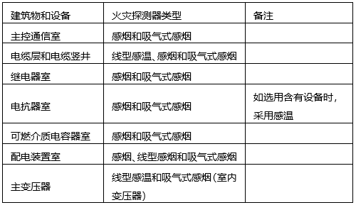 某地下变电站，主变电气容量为150MV·A，该变电站的下列防火设计方案中，不符合规范要求的有（　　）。