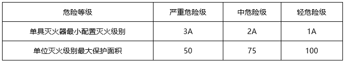 某多层民用建筑的第二层为舞厅，建筑面积1000㎡。该场所设有室内消火栓系统火灾自动报警系统及防排烟系统。若在该层设置3个灭火器设置点，每处设置干粉灭火器2具，则每具灭火器的灭火级别应为（ ）。