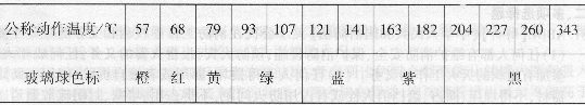 自动喷水灭火系统组件安装前检查中，对喷头进行现场检查，要求玻璃球喷头玻璃球色标与对应公称动作温度对应正确，当玻璃球色标为红色，其对应的公称动作温度为（）℃