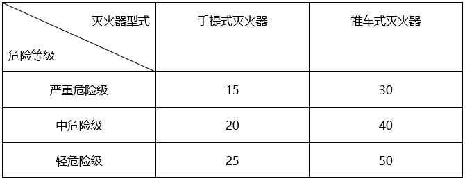 某三层卡拉OK厅，总面积3000㎡，配置手提式ABC类干粉灭火器。每具手提式灭火器的最大保护距离为（ ）m。