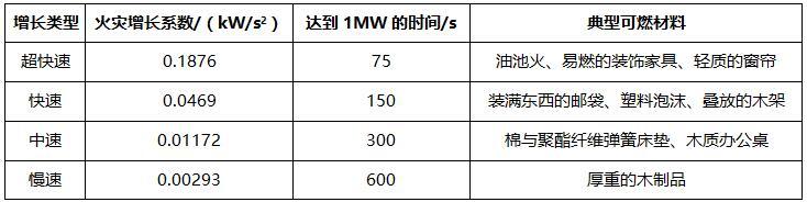 对于t火灾的类型，国际标准《火灾安全工程第4部分：设定火灾场景和设定火灾的选择》ISO/TS16733，根据火灾增长系数α的值，定义了4种标准t火灾：慢速火、中速火、快速火和超快速火，它们分别在一定时