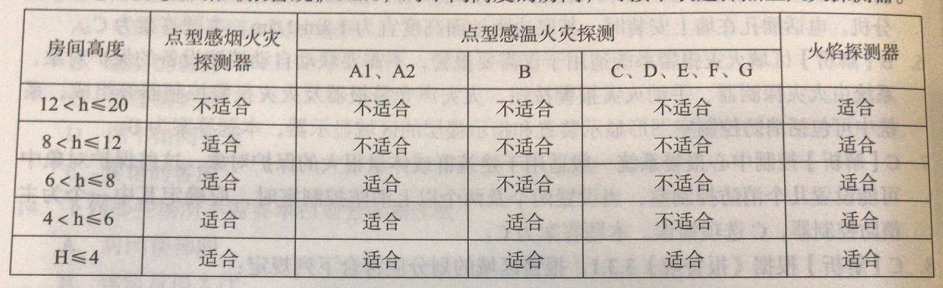 下列有关火灾探测器安装髙度的说法，正确的是（）。